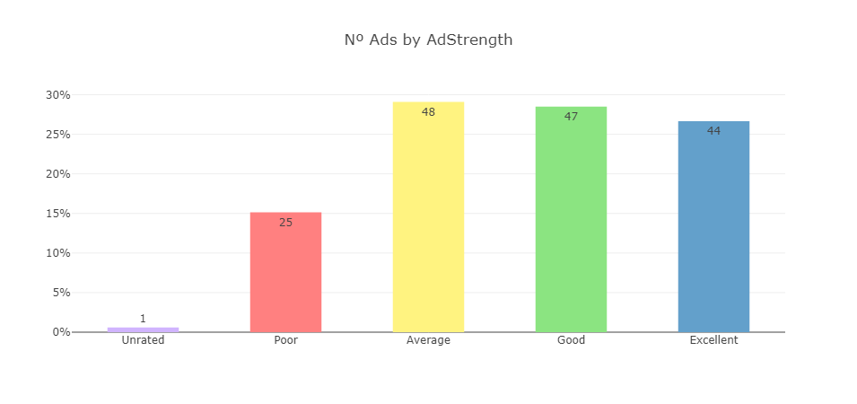 Nº de Anuncios por Ad Strength (gráfica Dolnai AdCreator)