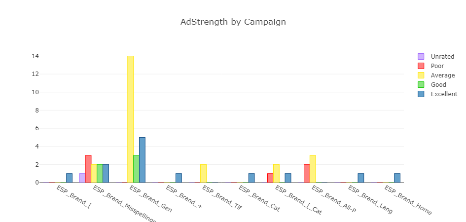 Ad Strength por Campaña (Gráfica Dolnai AdCreator)