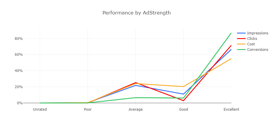 Rendimiento por Ad Strength (gráfica Dolnai AdCreator)