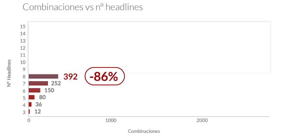 Combinaciones con menos de 8 Títulos de Anuncio en Google Ads (Dolnai AdCreator)