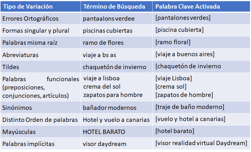 Funcionamiento de la concordancia exacta en Google Ads