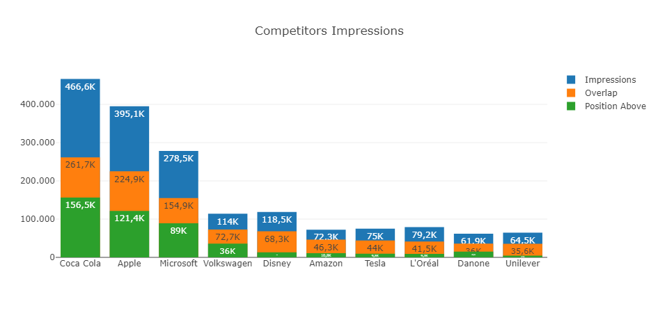 Impresiones por Competidor (gráfica Dolnai AdCreator)