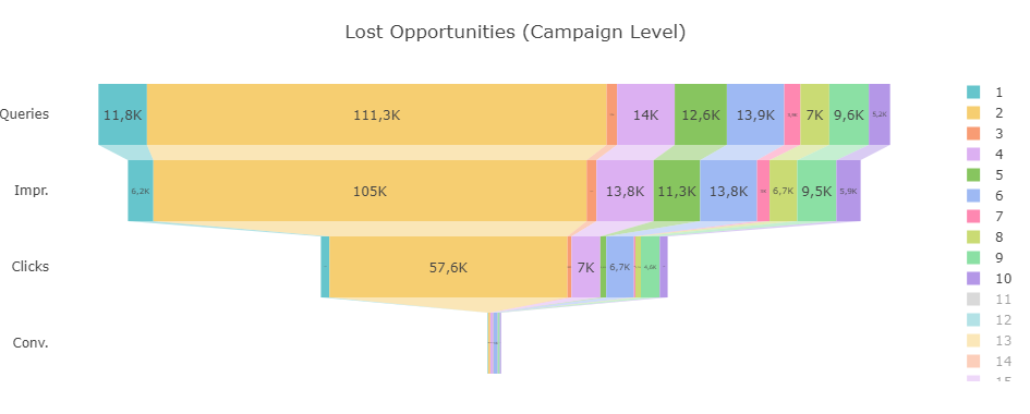 Oportunidades perdidas en Campañas de Google Ads (gráfica Dolnai AdCreator)