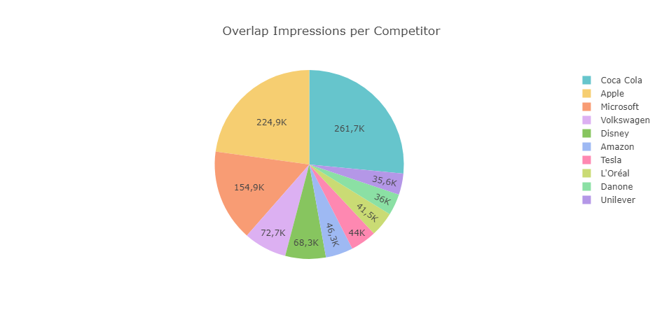 Solapamiento entre Competidores (gráfica Dolnai AdCreator)