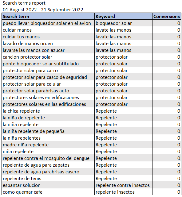 Riesgos de apostar por la concordancia amplia en Google Ads