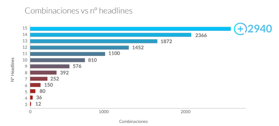 Responsive Search Ads combinations per number of headlines