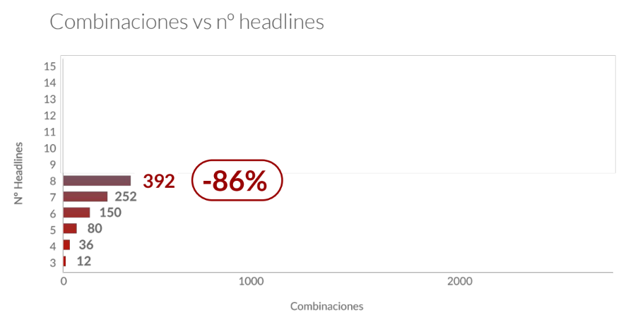 Responsive Search Ads Combinations when less than 15 headlines