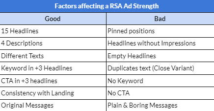 Factors affecting a RSA Ad Strength